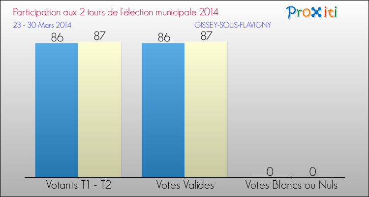 Participation comparée des 2 tours des Elections Municipales 2014 de la commune de GISSEY-SOUS-FLAVIGNY Elections Municipales 2014 - Participation comparée des 2 tours pour la commune de GISSEY-SOUS-FLAVIGNY