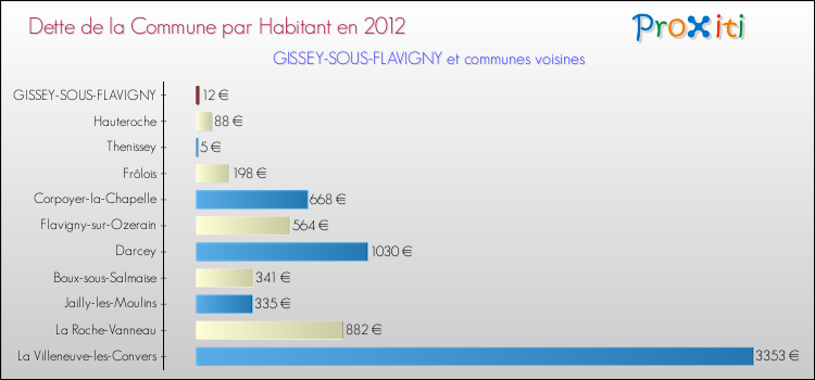 Dette par habitant de la commune en 2012 pour GISSEY-SOUS-FLAVIGNY et les communes proches Comparaison de la dette par habitant de la commune en 2012 pour GISSEY-SOUS-FLAVIGNY et les communes voisines