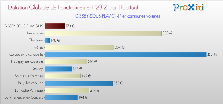 Montant des dotations globales de fonctionnement DGF par Habitant pour GISSEY-SOUS-FLAVIGNY et les communes proches Comparaison des des dotations globales de fonctionnement DGF par habitant pour GISSEY-SOUS-FLAVIGNY et les communes voisines