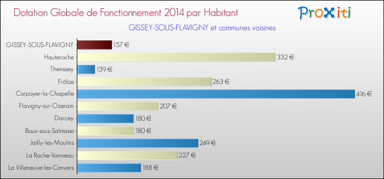 Montant des dotations globales de fonctionnement DGF par Habitant pour GISSEY-SOUS-FLAVIGNY et les communes proches en 2014. Comparaison des des dotations globales de fonctionnement DGF par habitant pour GISSEY-SOUS-FLAVIGNY et les communes voisines en 2014.