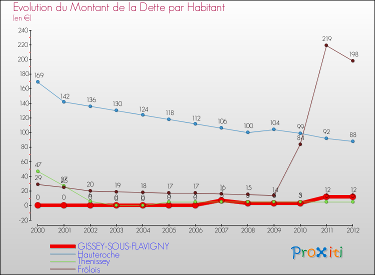 Evolution de la dette par habitant pour la commune de GISSEY-SOUS-FLAVIGNY et les communes proches de 2000 à 2012 Comparaison de la dette par habitant pour GISSEY-SOUS-FLAVIGNY et les communes voisines de 2000 à 2012