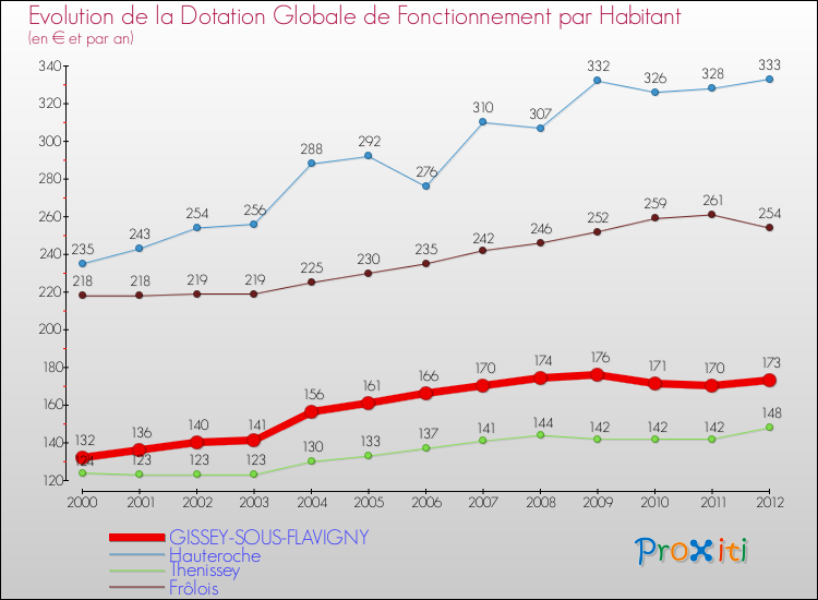 Evolution et montant de la dotation globale de fonctionnement par Habitant pour GISSEY-SOUS-FLAVIGNY et les communes proches Comparaison des dotations globales de fonctionnement par habitant pour GISSEY-SOUS-FLAVIGNY et les communes voisines