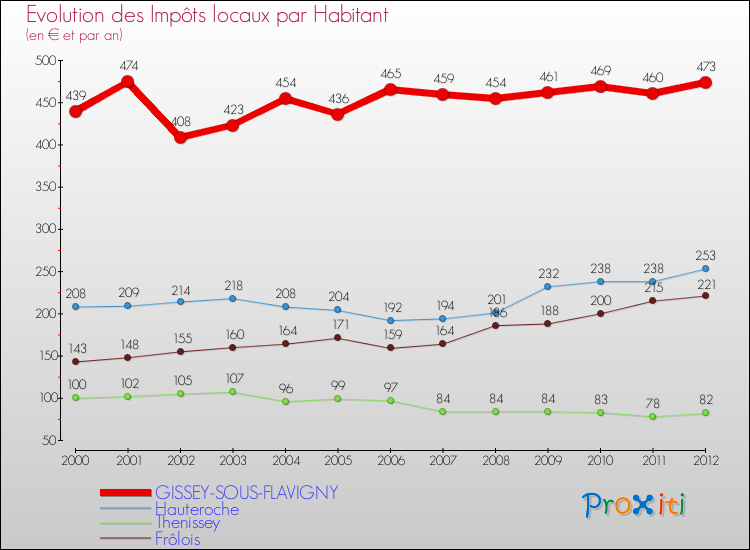 Evolution et montant des impôts locaux par Habitant pour GISSEY-SOUS-FLAVIGNY et les communes proches Comparaison des impôts locaux par habitant pour GISSEY-SOUS-FLAVIGNY et les communes voisines