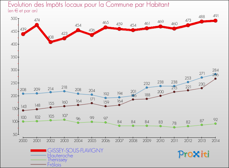 Evolution et montant des impôts locaux par Habitant pour GISSEY-SOUS-FLAVIGNY et les communes proches de 2000 à 2014 Comparaison des impôts locaux par habitant pour GISSEY-SOUS-FLAVIGNY et les communes voisines de 2000 à 2014