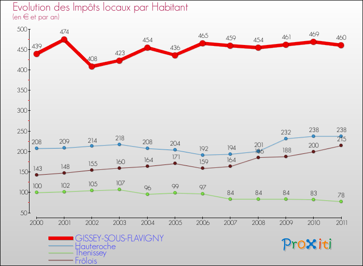 Evolution et montant des impôts locaux par Habitant pour GISSEY-SOUS-FLAVIGNY et les communes proches Comparaison des impôts locaux par habitant pour GISSEY-SOUS-FLAVIGNY et les communes voisines
