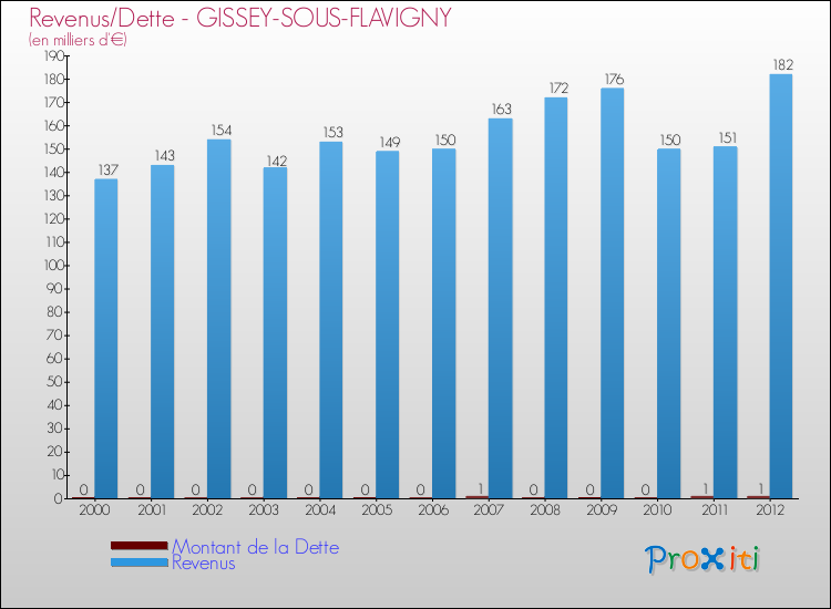 Evolution comparée de la dette et des revenus pour la commune de GISSEY-SOUS-FLAVIGNY de 2000 à 2012 Comparaison de la dette et des revenus pour GISSEY-SOUS-FLAVIGNY de 2000 à 2012