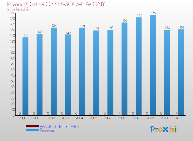 Evolution comparée de la dette et des revenus pour la commune de GISSEY-SOUS-FLAVIGNY de 2000 à 2011 Comparaison de la dette et des revenus pour GISSEY-SOUS-FLAVIGNY de 2000 à 2011