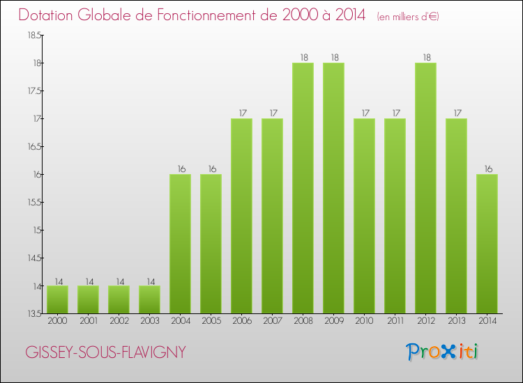 Evolution du montant de la Dotation Globale de Fonctionnement pour la commune de GISSEY-SOUS-FLAVIGNY de 2000 à 2014 Evolution du montant de la Dotation Globale de Fonctionnement pour GISSEY-SOUS-FLAVIGNY de 2000 à 2014