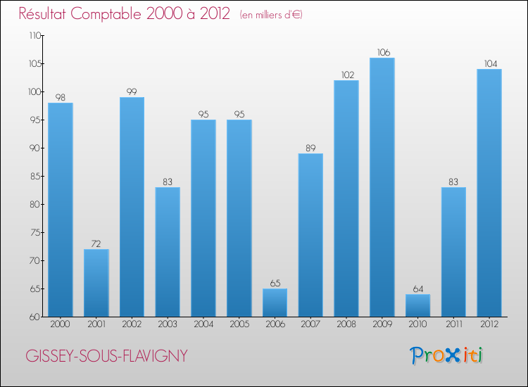 Evolution du résultat comptable pour la commune de GISSEY-SOUS-FLAVIGNY de 2000 à 2012 Evolution du résultat comptable pour GISSEY-SOUS-FLAVIGNY de 2000 à 2012