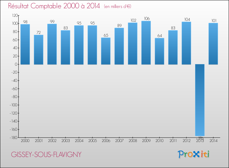 Evolution du résultat comptable pour la commune de GISSEY-SOUS-FLAVIGNY de 2000 à 2014 Evolution du résultat comptable pour GISSEY-SOUS-FLAVIGNY de 2000 à 2014