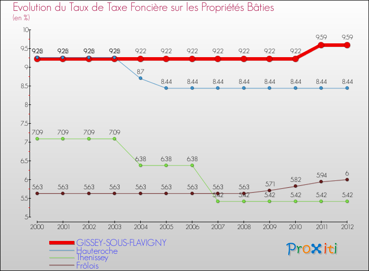 Evolution du taux de la taxe foncière sur le bati pour GISSEY-SOUS-FLAVIGNY et les communes proches de 2000 à 2012 Comparaison des taux de taxe foncière sur le bati pour GISSEY-SOUS-FLAVIGNY et les communes voisines de 2000 à 2012