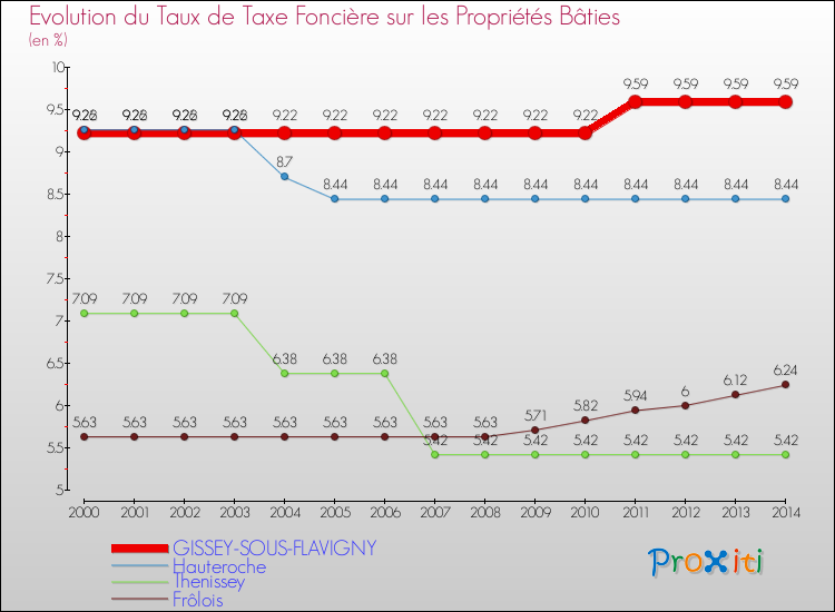 Evolution du taux de la taxe foncière sur le bati pour GISSEY-SOUS-FLAVIGNY et les communes proches de 2000 à 2014 Comparaison des taux de taxe foncière sur le bati pour GISSEY-SOUS-FLAVIGNY et les communes voisines de 2000 à 2014
