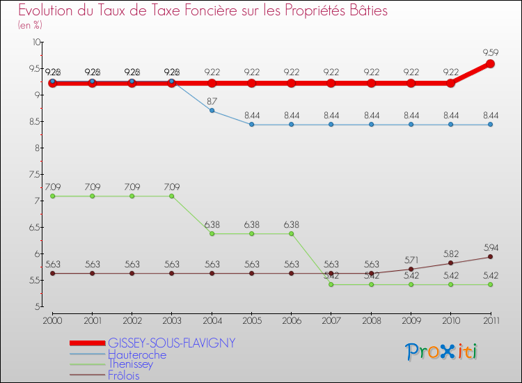 Evolution du taux de la taxe foncière sur le bati pour GISSEY-SOUS-FLAVIGNY et les communes proches Comparaison des taux de taxe foncière sur le bati pour GISSEY-SOUS-FLAVIGNY et les communes voisines