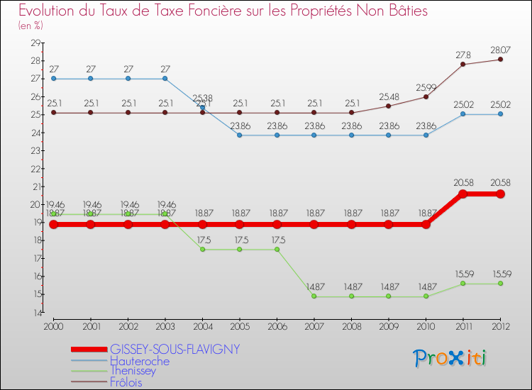 Evolution du taux de la taxe foncière sur les immeubles et terrains non batis pour GISSEY-SOUS-FLAVIGNY et les communes proches de 2000 à 2012 Comparaison des taux de la taxe foncière sur les immeubles et terrains non batis pour GISSEY-SOUS-FLAVIGNY et les communes voisines de 2000 à 2012