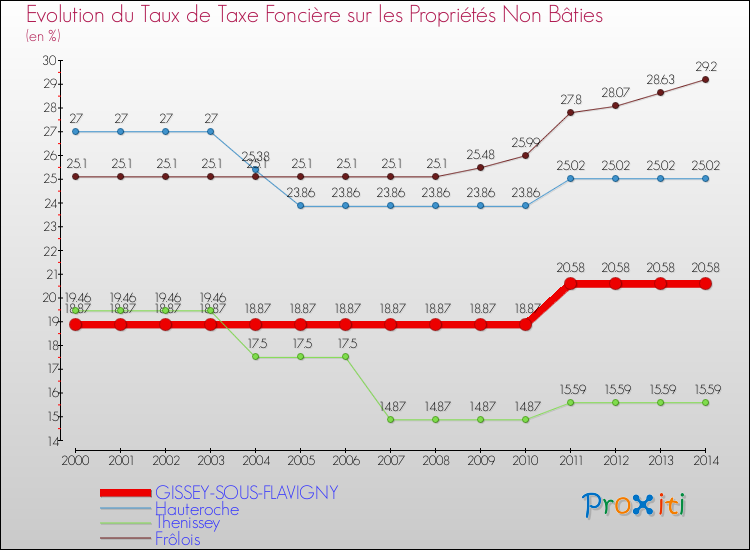 Evolution du taux de la taxe foncière sur les immeubles et terrains non batis pour GISSEY-SOUS-FLAVIGNY et les communes proches de 2000 à 2014 Comparaison des taux de la taxe foncière sur les immeubles et terrains non batis pour GISSEY-SOUS-FLAVIGNY et les communes voisines de 2000 à 2014
