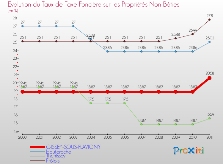 Evolution du taux de la taxe foncière sur les immeubles et terrains non batis pour GISSEY-SOUS-FLAVIGNY et les communes proches Comparaison des taux de la taxe foncière sur les immeubles et terrains non batis pour GISSEY-SOUS-FLAVIGNY et les communes voisines