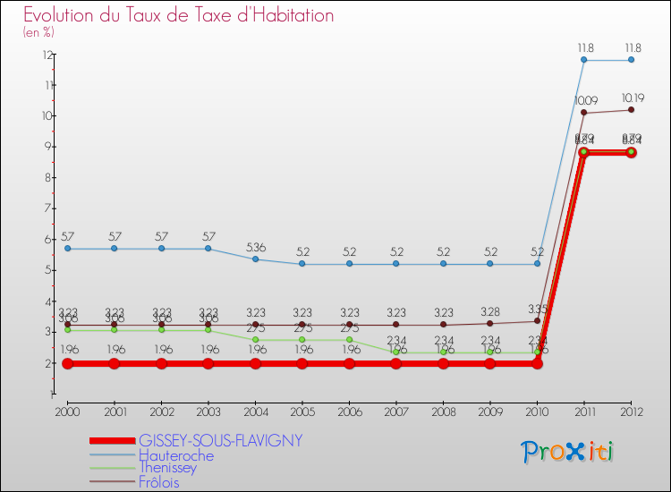 Evolution du taux de la taxe d'habitation pour GISSEY-SOUS-FLAVIGNY et les communes proches Comparaison des taux de la taxe d'habitation pour GISSEY-SOUS-FLAVIGNY et les communes voisines
