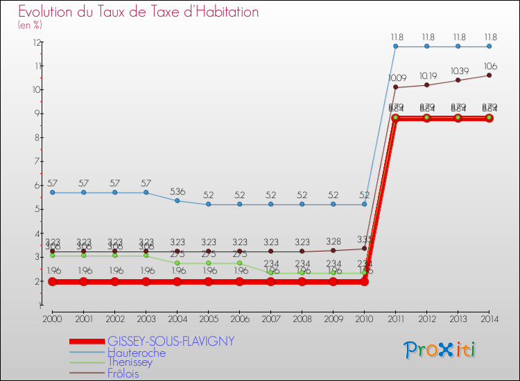 Evolution du taux de la taxe d'habitation pour GISSEY-SOUS-FLAVIGNY et les communes proches de 2000 à 2014 Comparaison des taux de la taxe d'habitation pour GISSEY-SOUS-FLAVIGNY et les communes voisines de 2000 à 2014