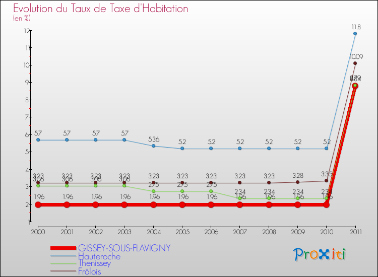 Evolution du taux de la taxe d'habitation pour GISSEY-SOUS-FLAVIGNY et les communes proches Comparaison des taux de la taxe d'habitation pour GISSEY-SOUS-FLAVIGNY et les communes voisines