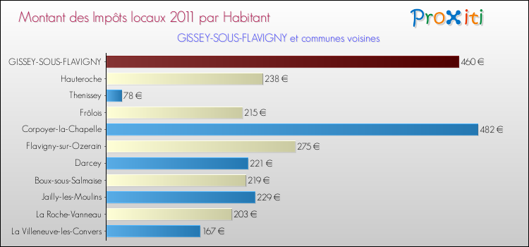 Montant des impôts locaux par Habitant pour GISSEY-SOUS-FLAVIGNY et les communes proches Comparaison des impôts locaux par habitant pour GISSEY-SOUS-FLAVIGNY et les communes voisines