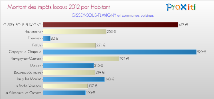 Montant des impôts locaux par Habitant pour GISSEY-SOUS-FLAVIGNY et les communes proches Comparaison des impôts locaux par habitant pour GISSEY-SOUS-FLAVIGNY et les communes voisines
