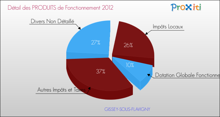 Décomposition du Budget de Fonctionnement 2012 de la commune de GISSEY-SOUS-FLAVIGNY Budget de Fonctionnement 2012 pour la commune de GISSEY-SOUS-FLAVIGNY