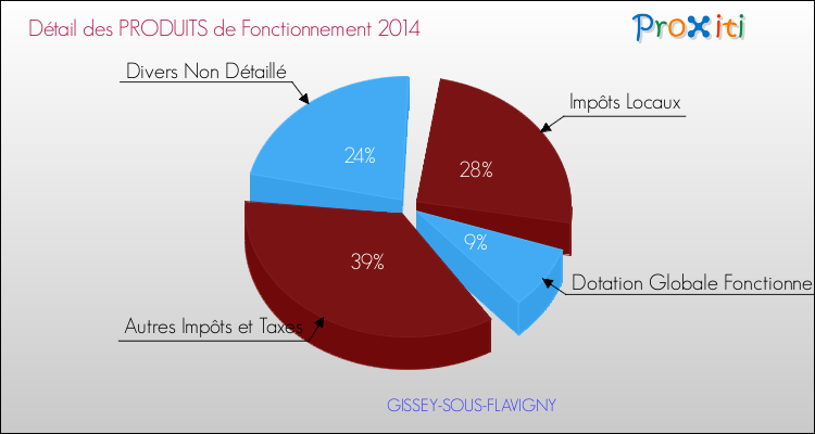 Décomposition du Budget de Fonctionnement 2014 de la commune de GISSEY-SOUS-FLAVIGNY Budget de Fonctionnement 2014 pour la commune de GISSEY-SOUS-FLAVIGNY