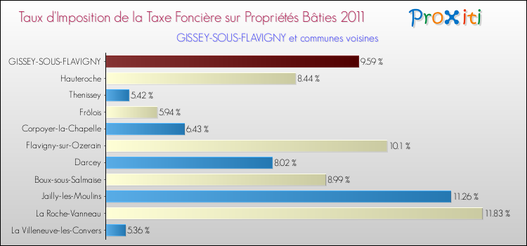 Taux d'imposition de la taxe foncière sur le bati 2011 pour GISSEY-SOUS-FLAVIGNY et les communes proches Comparaison des taux d'imposition de la taxe foncière sur le bati 2011 pour GISSEY-SOUS-FLAVIGNY et les communes voisines