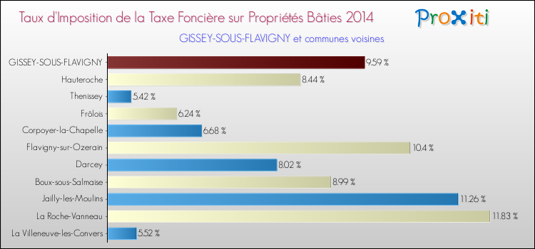Taux d'imposition de la taxe foncière sur le bati 2014 pour GISSEY-SOUS-FLAVIGNY et les communes proches Comparaison des taux d'imposition de la taxe foncière sur le bati 2014 pour GISSEY-SOUS-FLAVIGNY et les communes voisines