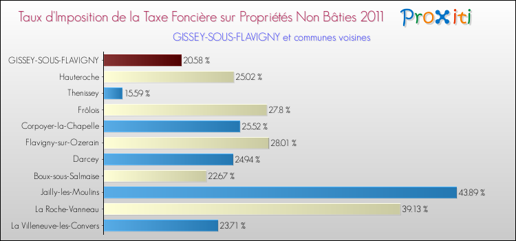 Taux d'imposition de la taxe foncière sur les immeubles et terrains non batis 2011 pour GISSEY-SOUS-FLAVIGNY et les communes proches Comparaison des taux d'imposition de la taxe foncière sur les immeubles et terrains non batis 2011 pour GISSEY-SOUS-FLAVIGNY et les communes voisines