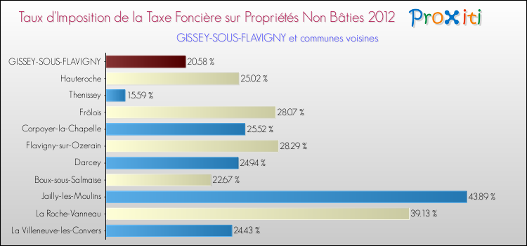 Taux d'imposition de la taxe foncière sur les immeubles et terrains non batis 2012 pour GISSEY-SOUS-FLAVIGNY et les communes proches Comparaison des taux d'imposition de la taxe foncière sur les immeubles et terrains non batis 2012 pour GISSEY-SOUS-FLAVIGNY et les communes voisines