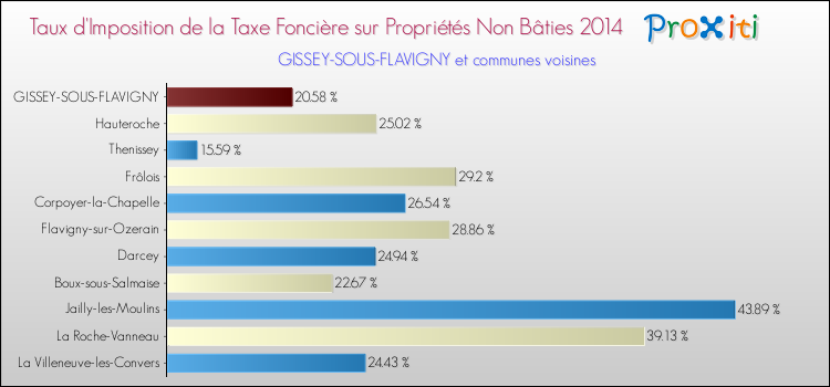 Taux d'imposition de la taxe foncière sur les immeubles et terrains non batis 2014 pour GISSEY-SOUS-FLAVIGNY et les communes proches Comparaison des taux d'imposition de la taxe foncière sur les immeubles et terrains non batis 2014 pour GISSEY-SOUS-FLAVIGNY et les communes voisines