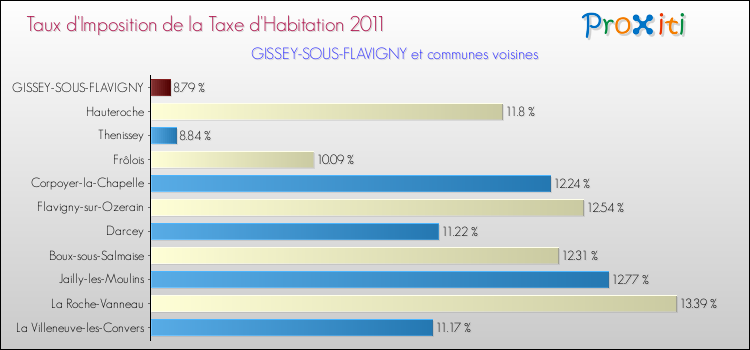 Taux d'imposition de la taxe d'habitation 2011 pour GISSEY-SOUS-FLAVIGNY et les communes proches Comparaison des taux d'imposition de la taxe d'habitation 2011 pour GISSEY-SOUS-FLAVIGNY et les communes voisines