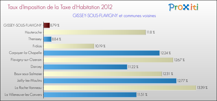 Taux d'imposition de la taxe d'habitation 2012 pour GISSEY-SOUS-FLAVIGNY et les communes proches Comparaison des taux d'imposition de la taxe d'habitation 2012 pour GISSEY-SOUS-FLAVIGNY et les communes voisines