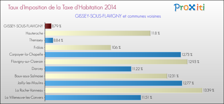 Taux d'imposition de la taxe d'habitation 2014 pour GISSEY-SOUS-FLAVIGNY et les communes proches Comparaison des taux d'imposition de la taxe d'habitation 2014 pour GISSEY-SOUS-FLAVIGNY et les communes voisines