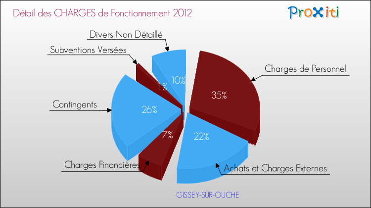 Décomposition des Charges de Fonctionnement 2012 de la commune de GISSEY-SUR-OUCHE Charges de Fonctionnement 2012 pour la commune de GISSEY-SUR-OUCHE