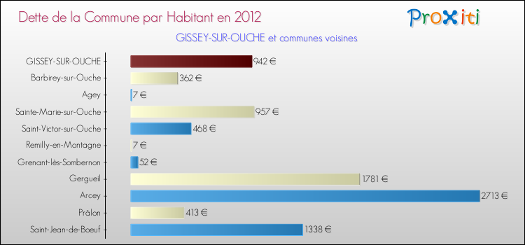 Dette par habitant de la commune en 2012 pour GISSEY-SUR-OUCHE et les communes proches Comparaison de la dette par habitant de la commune en 2012 pour GISSEY-SUR-OUCHE et les communes voisines