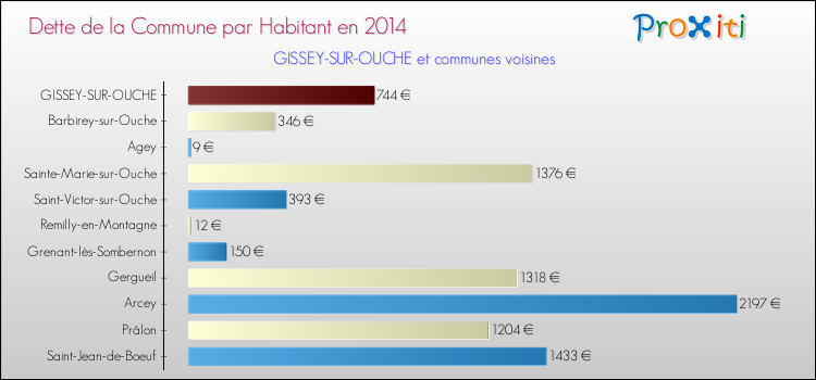 Dette par habitant de la commune en 2014 pour GISSEY-SUR-OUCHE et les communes proches Comparaison de la dette par habitant de la commune en 2014 pour GISSEY-SUR-OUCHE et les communes voisines