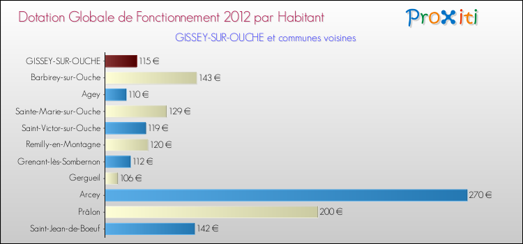 Montant des dotations globales de fonctionnement DGF par Habitant pour GISSEY-SUR-OUCHE et les communes proches Comparaison des des dotations globales de fonctionnement DGF par habitant pour GISSEY-SUR-OUCHE et les communes voisines