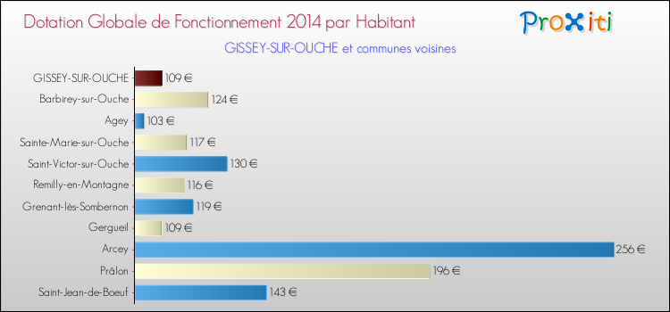 Montant des dotations globales de fonctionnement DGF par Habitant pour GISSEY-SUR-OUCHE et les communes proches en 2014. Comparaison des des dotations globales de fonctionnement DGF par habitant pour GISSEY-SUR-OUCHE et les communes voisines en 2014.