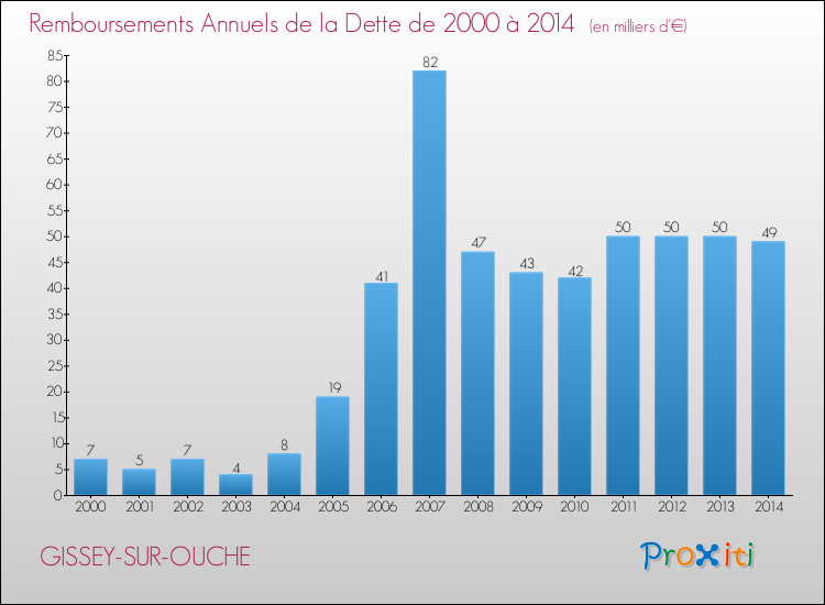 Evolution de l'annuité de la dette pour la commune de GISSEY-SUR-OUCHE de 2000 à 2014 Annuités de la dette pour GISSEY-SUR-OUCHE de 2000 à 2014