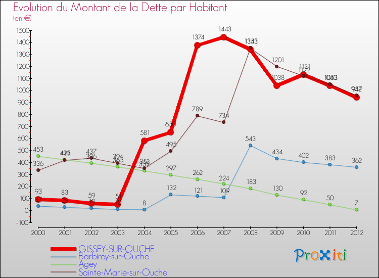 Evolution de la dette par habitant pour la commune de GISSEY-SUR-OUCHE et les communes proches de 2000 à 2012 Comparaison de la dette par habitant pour GISSEY-SUR-OUCHE et les communes voisines de 2000 à 2012