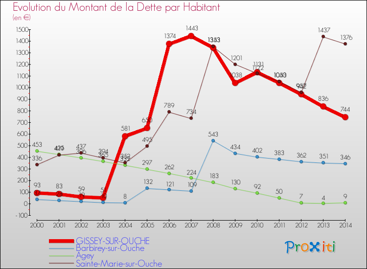 Evolution de la dette par habitant pour la commune de GISSEY-SUR-OUCHE et les communes proches de 2000 à 2014 Comparaison de la dette par habitant pour GISSEY-SUR-OUCHE et les communes voisines de 2000 à 2014