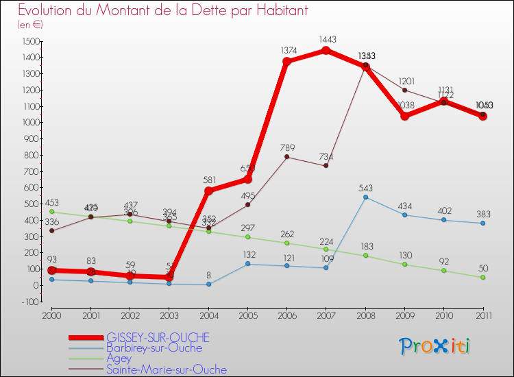 Evolution de la dette par habitant pour la commune de GISSEY-SUR-OUCHE et les communes proches Comparaison de la dette par habitant pour GISSEY-SUR-OUCHE et les communes voisines