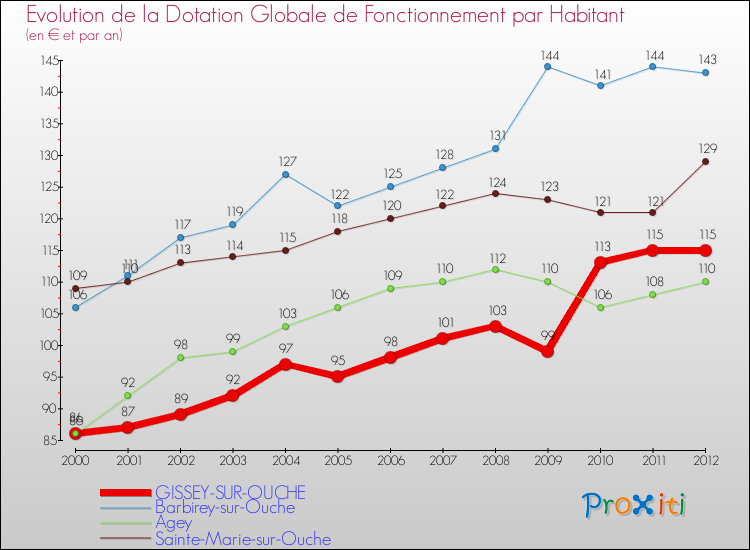 Evolution et montant de la dotation globale de fonctionnement par Habitant pour GISSEY-SUR-OUCHE et les communes proches Comparaison des dotations globales de fonctionnement par habitant pour GISSEY-SUR-OUCHE et les communes voisines