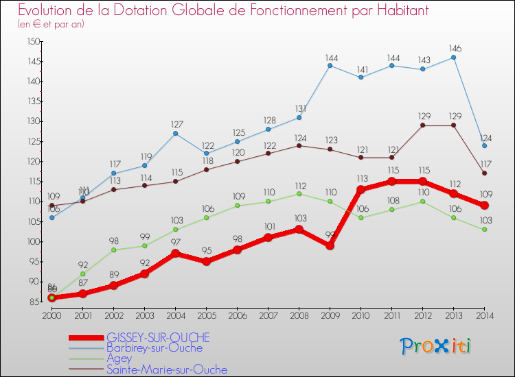 Evolution et montant de la dotation globale de fonctionnement par Habitant pour GISSEY-SUR-OUCHE et les communes proches de 2000 à 2014. Comparaison des dotations globales de fonctionnement par habitant pour GISSEY-SUR-OUCHE et les communes voisines de 2000 à 2014.