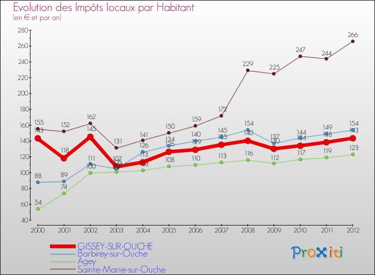 Evolution et montant des impôts locaux par Habitant pour GISSEY-SUR-OUCHE et les communes proches Comparaison des impôts locaux par habitant pour GISSEY-SUR-OUCHE et les communes voisines