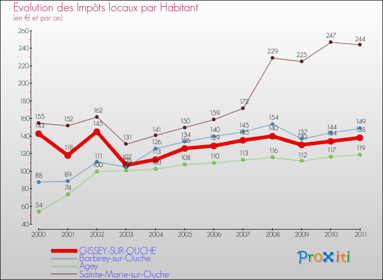Evolution et montant des impôts locaux par Habitant pour GISSEY-SUR-OUCHE et les communes proches Comparaison des impôts locaux par habitant pour GISSEY-SUR-OUCHE et les communes voisines