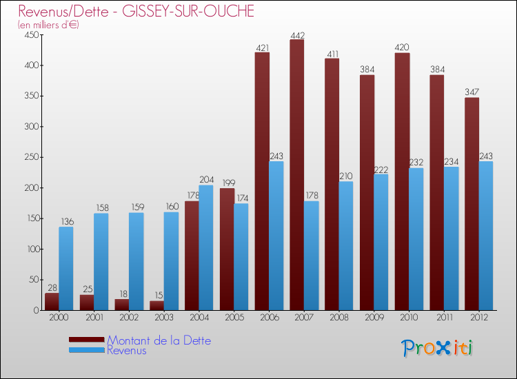 Evolution comparée de la dette et des revenus pour la commune de GISSEY-SUR-OUCHE de 2000 à 2012 Comparaison de la dette et des revenus pour GISSEY-SUR-OUCHE de 2000 à 2012