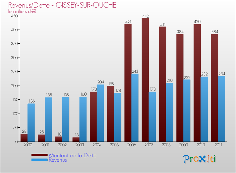 Evolution comparée de la dette et des revenus pour la commune de GISSEY-SUR-OUCHE de 2000 à 2011 Comparaison de la dette et des revenus pour GISSEY-SUR-OUCHE de 2000 à 2011
